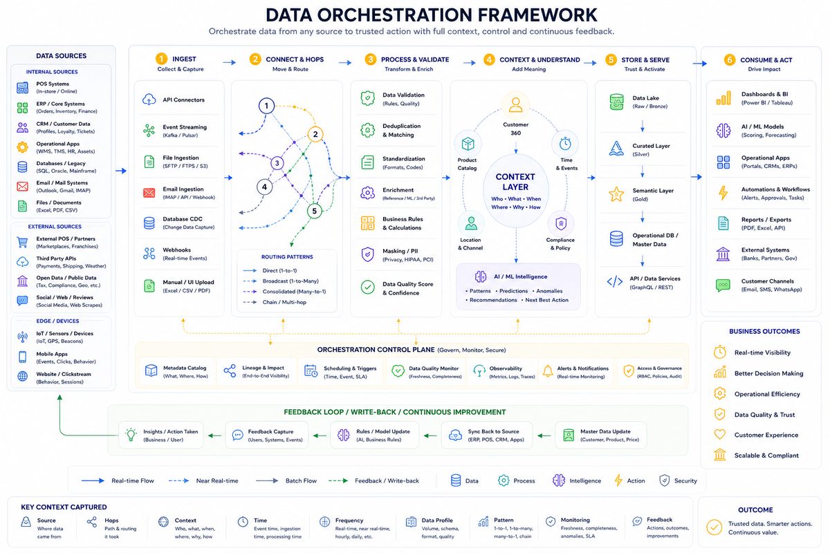 Data Orchestration Framework full diagram